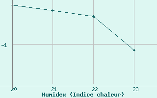 Courbe de l'humidex pour Le Mesnil-Esnard (76)