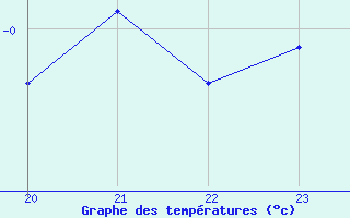 Courbe de tempratures pour Saint-Vran (05)