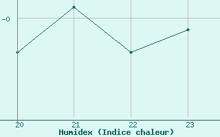 Courbe de l'humidex pour Saint-Vran (05)