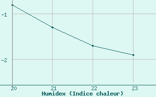 Courbe de l'humidex pour Orschwiller (67)