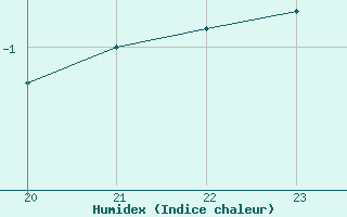 Courbe de l'humidex pour Kilsbergen-Suttarboda