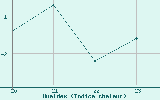 Courbe de l'humidex pour Bealach Na Ba No2