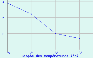 Courbe de tempratures pour Boulaide (Lux)