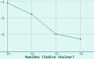 Courbe de l'humidex pour Boulaide (Lux)