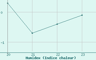 Courbe de l'humidex pour Turretot (76)