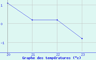 Courbe de tempratures pour Saint-Amans (48)