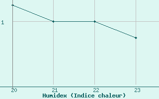 Courbe de l'humidex pour Herbault (41)