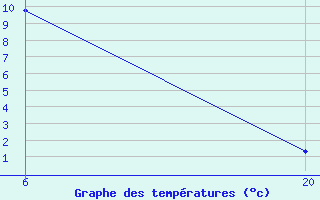 Courbe de tempratures pour Jajce