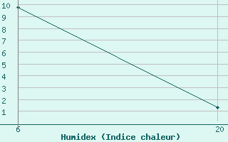 Courbe de l'humidex pour Jajce