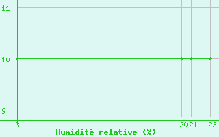 Courbe de l'humidit relative pour Poiana Stampei