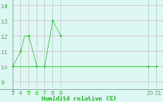 Courbe de l'humidit relative pour Ghardaia
