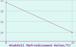 Courbe du refroidissement olien pour Pointe Saint-Mathieu (29)