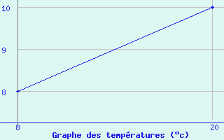 Courbe de tempratures pour Pointe Saint-Mathieu (29)