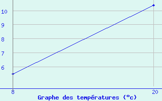 Courbe de tempratures pour Pointe Saint-Mathieu (29)