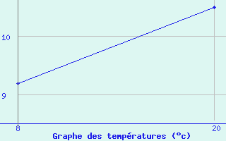 Courbe de tempratures pour Pointe Saint-Mathieu (29)