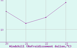 Courbe du refroidissement olien pour Croisette (62)