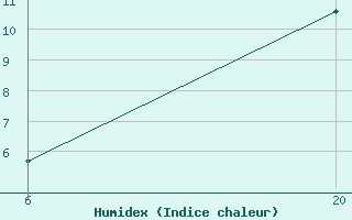 Courbe de l'humidex pour Jajce