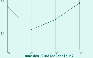 Courbe de l'humidex pour Saffr (44)