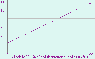 Courbe du refroidissement olien pour Pointe Saint-Mathieu (29)