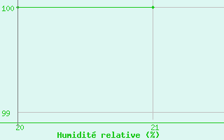 Courbe de l'humidit relative pour le bateau PBGH