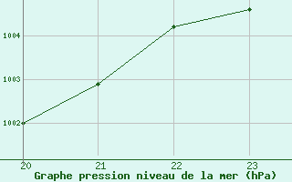 Courbe de la pression atmosphrique pour Frontenay (79)