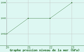 Courbe de la pression atmosphrique pour Sgur-le-Chteau (19)