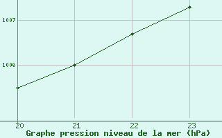 Courbe de la pression atmosphrique pour Sausseuzemare-en-Caux (76)