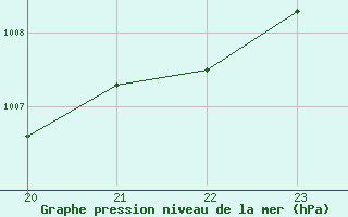 Courbe de la pression atmosphrique pour le bateau BATFR11