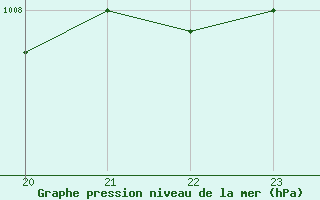 Courbe de la pression atmosphrique pour Geilenkirchen