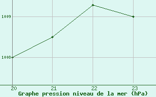 Courbe de la pression atmosphrique pour Bures-sur-Yvette (91)