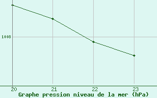 Courbe de la pression atmosphrique pour Variscourt (02)