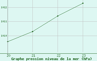 Courbe de la pression atmosphrique pour Eygliers (05)