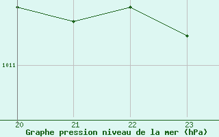 Courbe de la pression atmosphrique pour Gruissan (11)