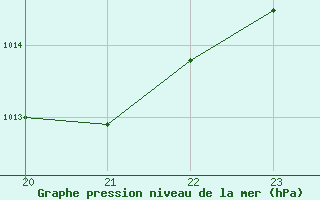 Courbe de la pression atmosphrique pour Lhospitalet (46)