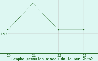 Courbe de la pression atmosphrique pour Grasque (13)