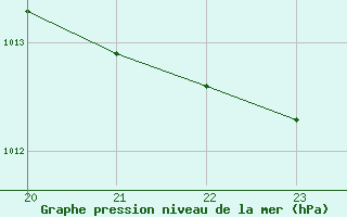 Courbe de la pression atmosphrique pour Saint-Vran (05)