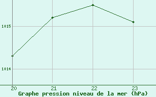 Courbe de la pression atmosphrique pour Geilenkirchen