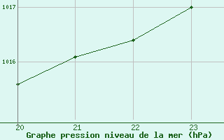 Courbe de la pression atmosphrique pour Gap-Sud (05)