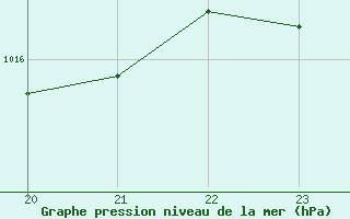 Courbe de la pression atmosphrique pour San Chierlo (It)