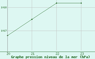 Courbe de la pression atmosphrique pour Saint-Bauzile (07)