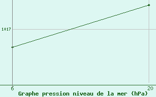 Courbe de la pression atmosphrique pour Jajce