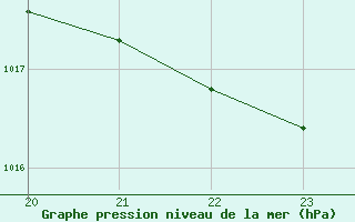 Courbe de la pression atmosphrique pour Saint-Amans (48)