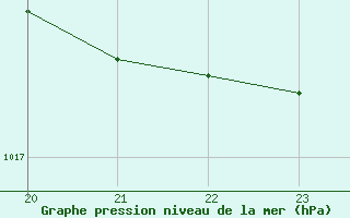 Courbe de la pression atmosphrique pour Stabroek