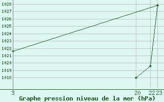 Courbe de la pression atmosphrique pour Ernage (Be)