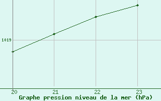 Courbe de la pression atmosphrique pour Agde (34)