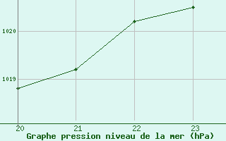 Courbe de la pression atmosphrique pour Agde (34)