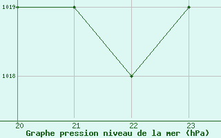 Courbe de la pression atmosphrique pour Sarzeau (56)