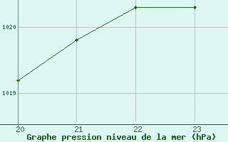 Courbe de la pression atmosphrique pour Kernascleden (56)