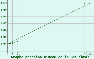 Courbe de la pression atmosphrique pour La Chapelle-Montreuil (86)