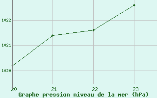 Courbe de la pression atmosphrique pour Puissalicon (34)